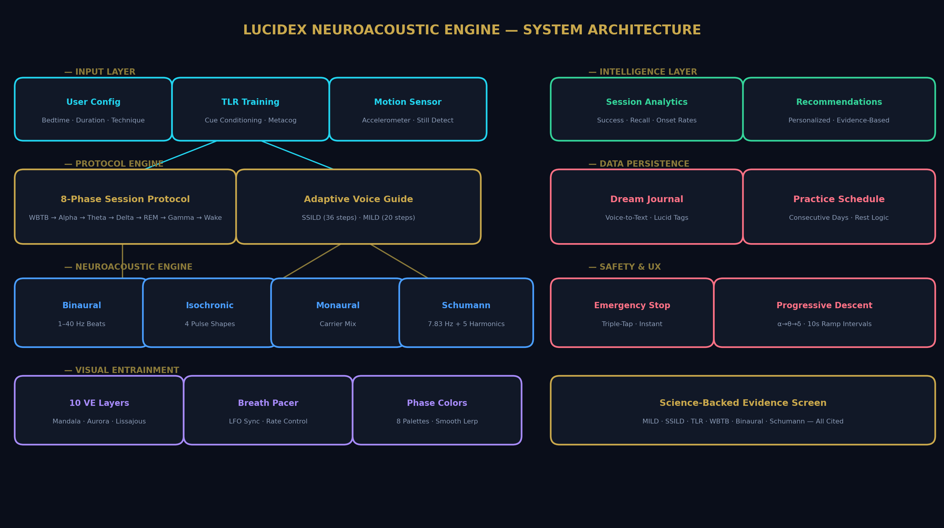 Technology architecture