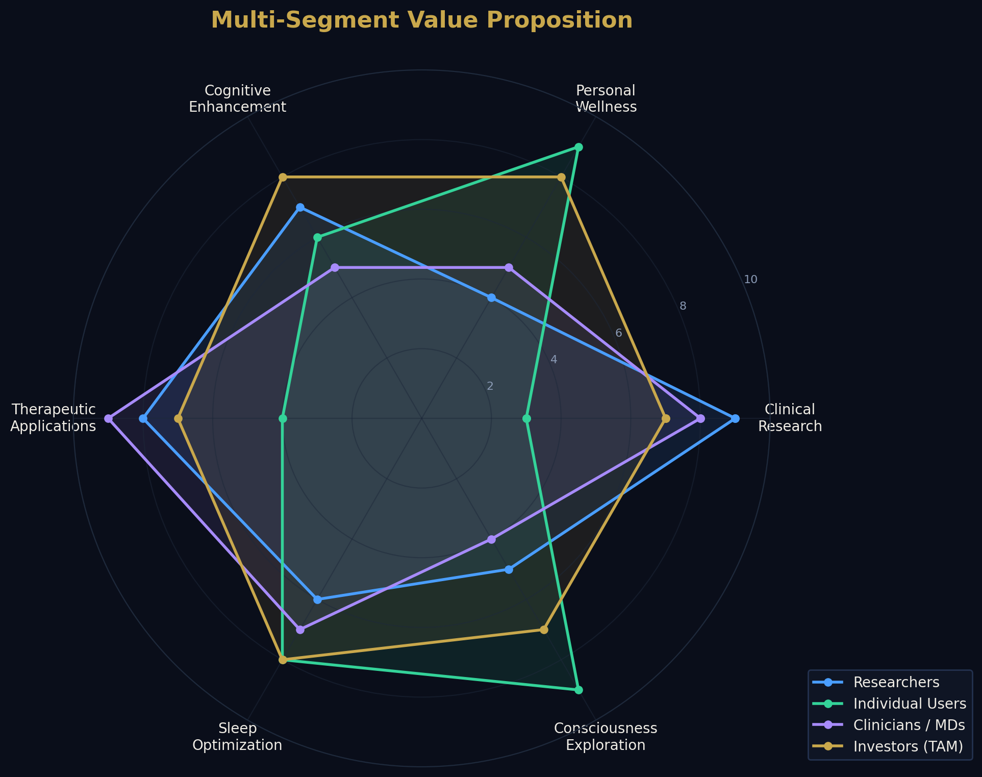 Audience segments radar