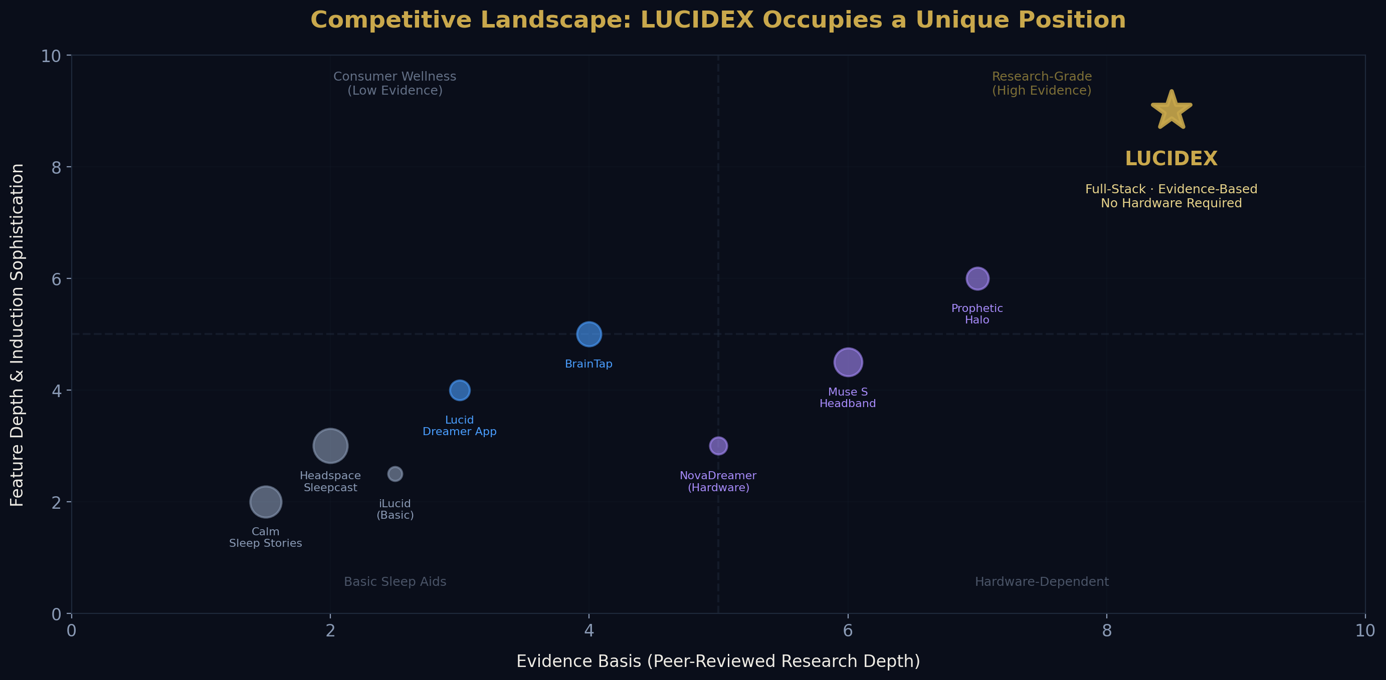 Competitive landscape