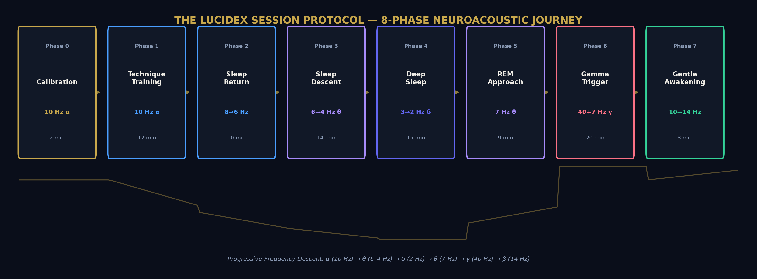 Session protocol flow
